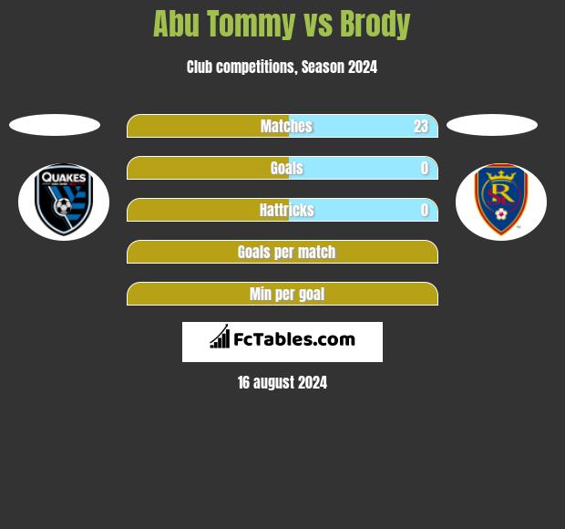 Abu Tommy vs Brody h2h player stats