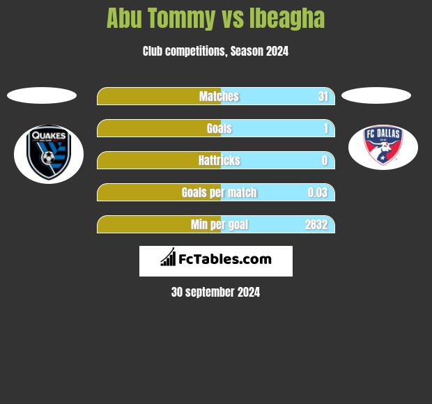 Abu Tommy vs Ibeagha h2h player stats