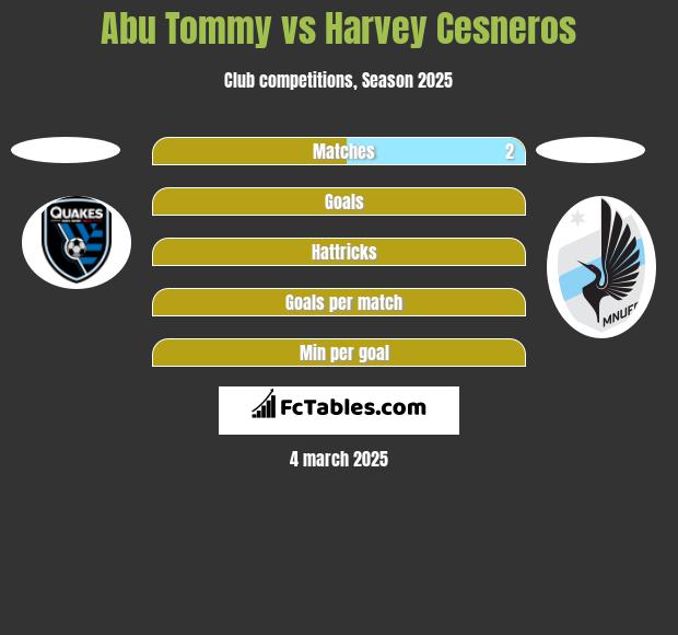 Abu Tommy vs Harvey Cesneros h2h player stats