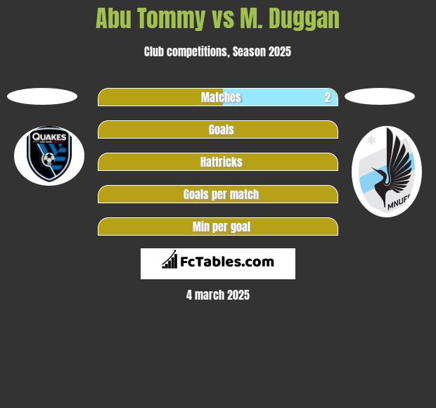 Abu Tommy vs M. Duggan h2h player stats