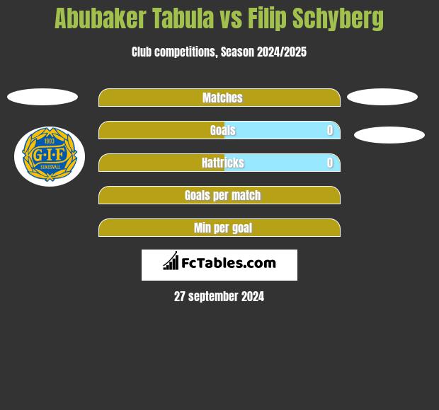 Abubaker Tabula vs Filip Schyberg h2h player stats