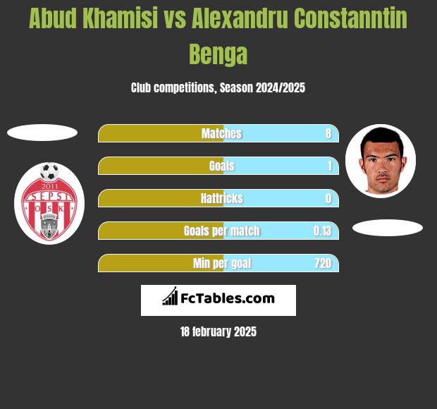 Abud Khamisi vs Alexandru Constanntin Benga h2h player stats