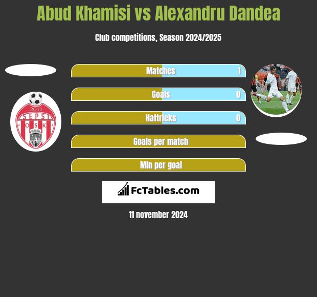 Abud Khamisi vs Alexandru Dandea h2h player stats