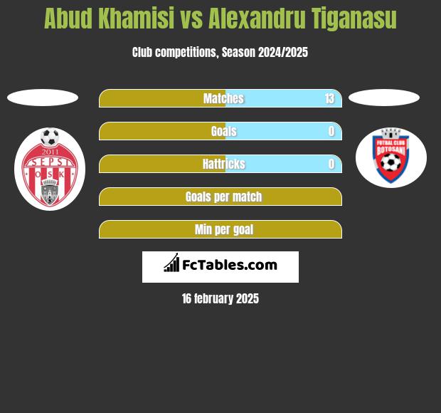 Abud Khamisi vs Alexandru Tiganasu h2h player stats