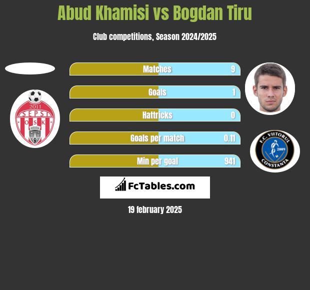 Abud Khamisi vs Bogdan Tiru h2h player stats