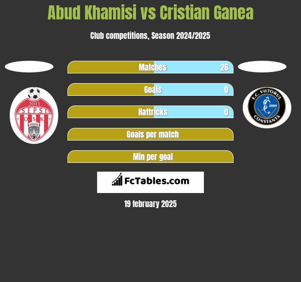 Abud Khamisi vs Cristian Ganea h2h player stats