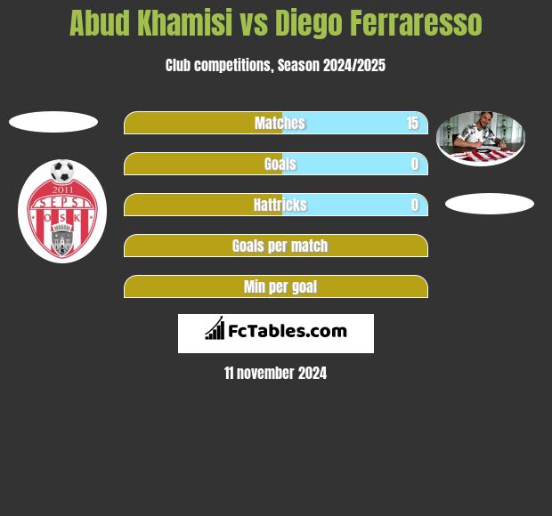 Abud Khamisi vs Diego Ferraresso h2h player stats