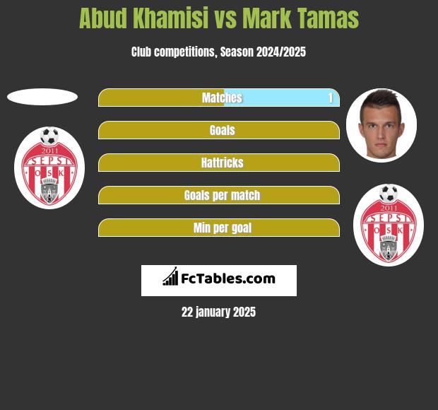 Abud Khamisi vs Mark Tamas h2h player stats