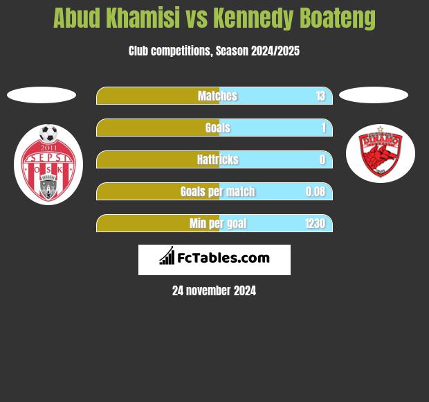 Abud Khamisi vs Kennedy Boateng h2h player stats