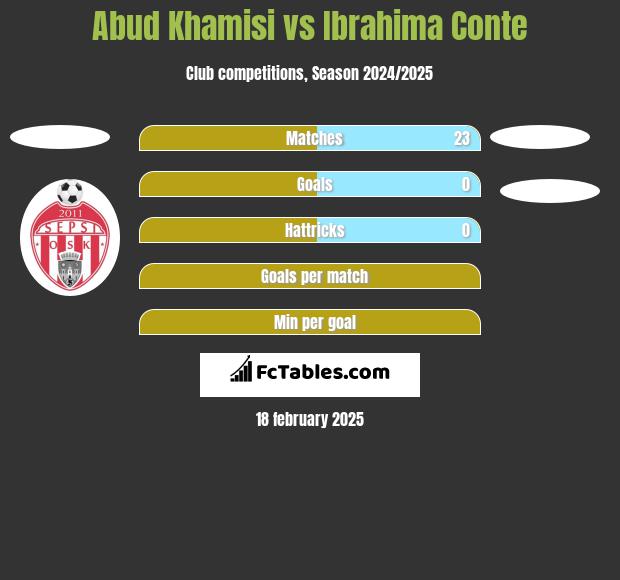 Abud Khamisi vs Ibrahima Conte h2h player stats