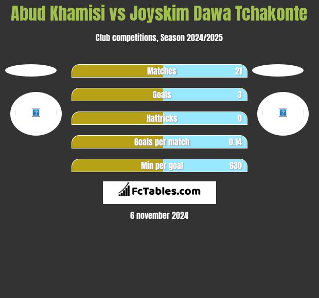 Abud Khamisi vs Joyskim Dawa Tchakonte h2h player stats