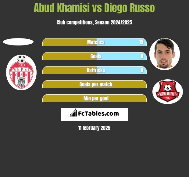 Abud Khamisi vs Diego Russo h2h player stats