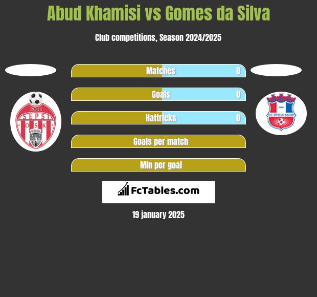 Abud Khamisi vs Gomes da Silva h2h player stats