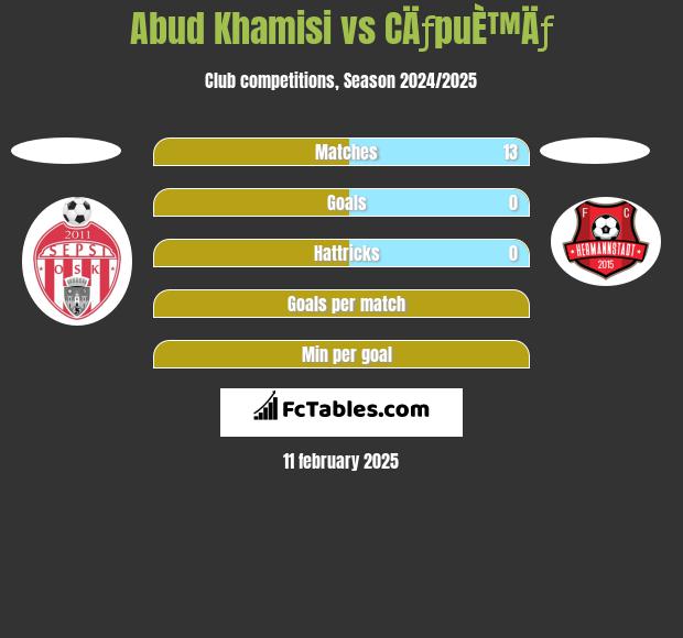 Abud Khamisi vs CÄƒpuÈ™Äƒ h2h player stats