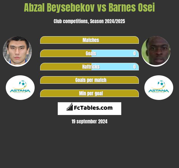 Abzal Beysebekov vs Barnes Osei h2h player stats