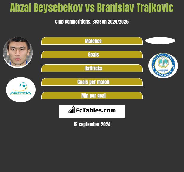 Abzal Beysebekov vs Branislav Trajkovic h2h player stats