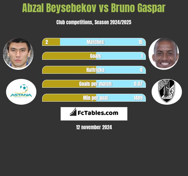 Abzał Bejsebekow vs Bruno Gaspar h2h player stats