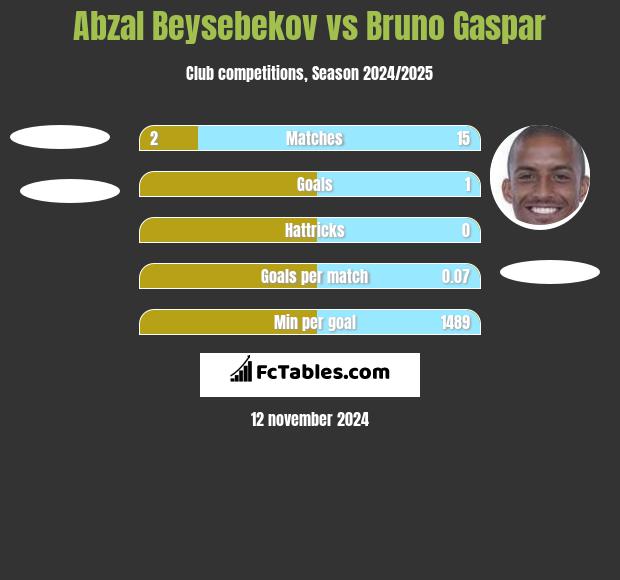 Abzal Beysebekov vs Bruno Gaspar h2h player stats