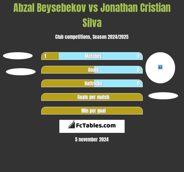 Abzał Bejsebekow vs Jonathan Cristian Silva h2h player stats