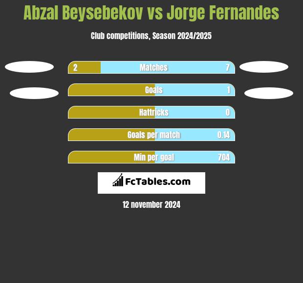 Abzał Bejsebekow vs Jorge Fernandes h2h player stats