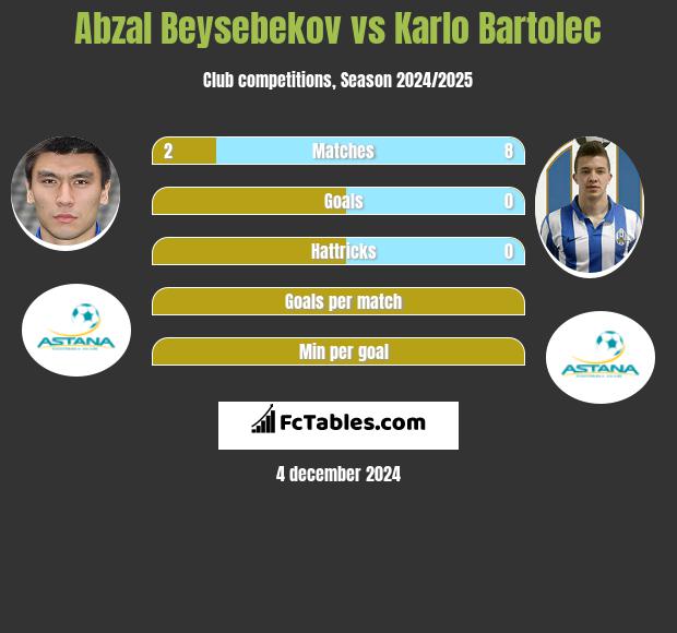 Abzał Bejsebekow vs Karlo Bartolec h2h player stats