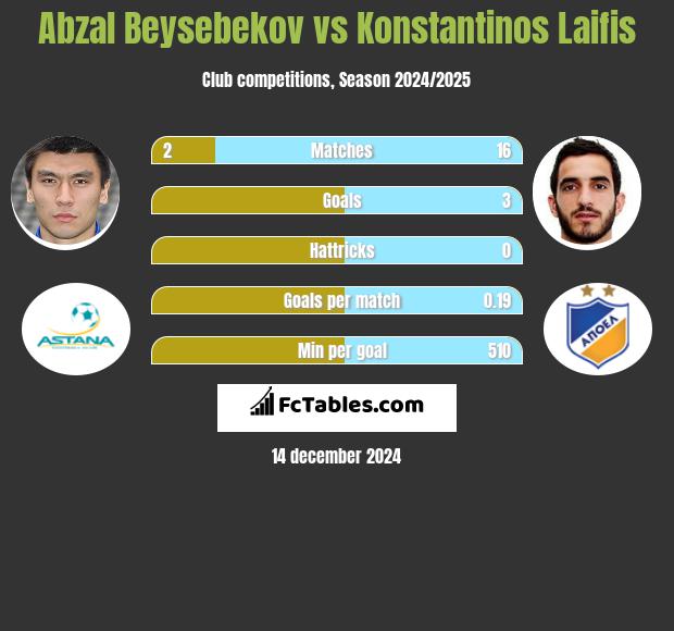 Abzał Bejsebekow vs Konstantinos Laifis h2h player stats