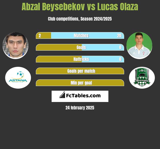 Abzał Bejsebekow vs Lucas Olaza h2h player stats