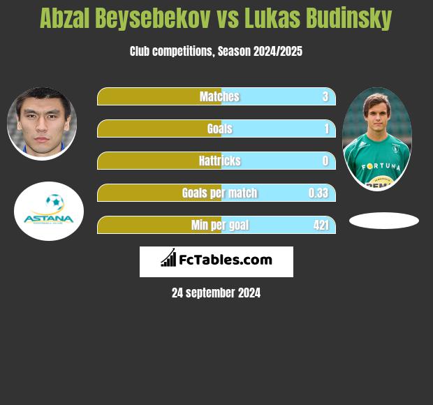 Abzał Bejsebekow vs Lukas Budinsky h2h player stats