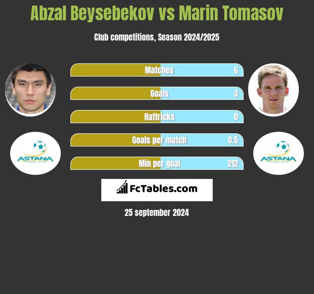 Abzal Beysebekov vs Marin Tomasov h2h player stats