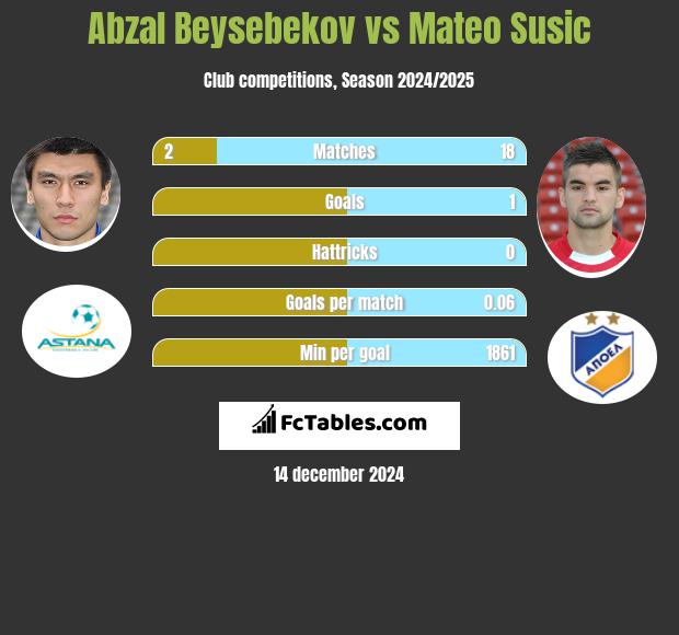 Abzał Bejsebekow vs Mateo Susic h2h player stats