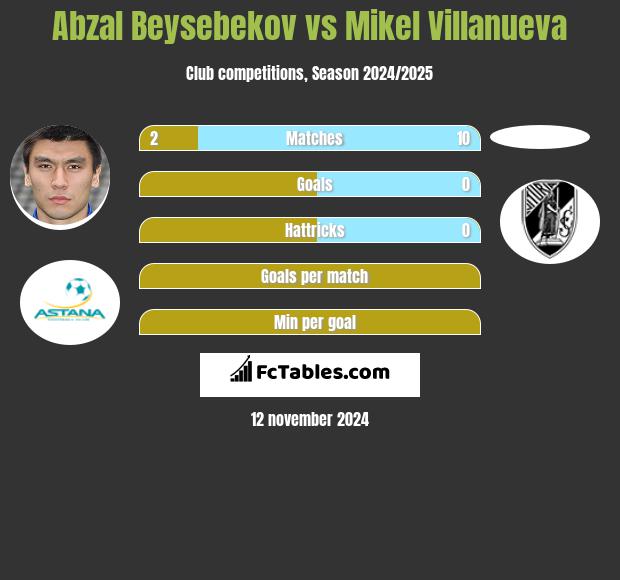 Abzał Bejsebekow vs Mikel Villanueva h2h player stats