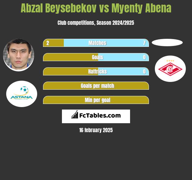 Abzal Beysebekov vs Myenty Abena h2h player stats