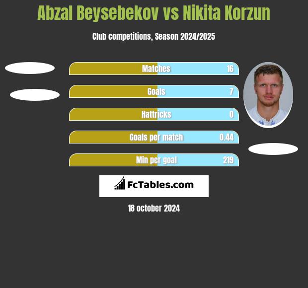 Abzal Beysebekov vs Nikita Korzun h2h player stats