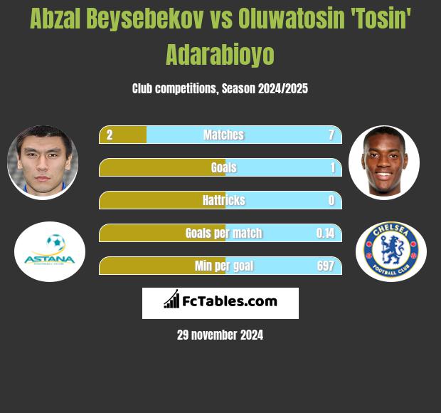 Abzał Bejsebekow vs Oluwatosin 'Tosin' Adarabioyo h2h player stats