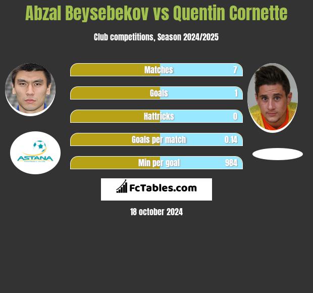 Abzał Bejsebekow vs Quentin Cornette h2h player stats