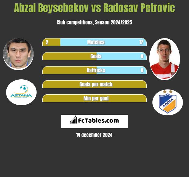 Abzał Bejsebekow vs Radosav Petrović h2h player stats