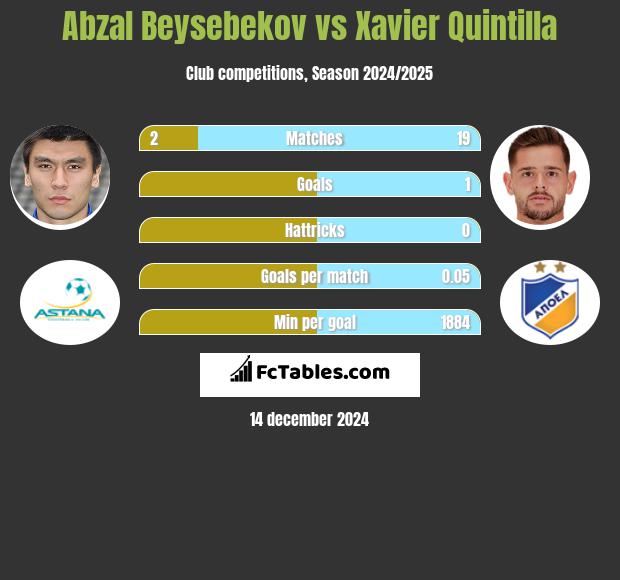 Abzał Bejsebekow vs Xavier Quintilla h2h player stats