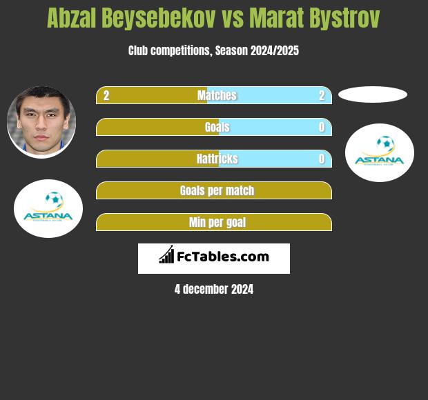 Abzał Bejsebekow vs Marat Bystrov h2h player stats