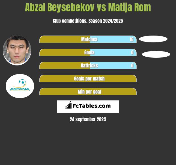 Abzał Bejsebekow vs Matija Rom h2h player stats