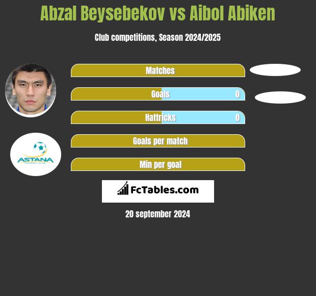 Abzał Bejsebekow vs Aibol Abiken h2h player stats