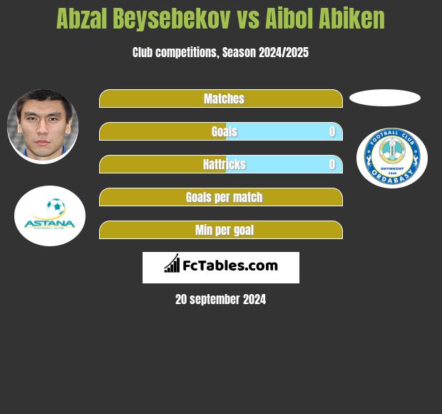 Abzal Beysebekov vs Aibol Abiken h2h player stats