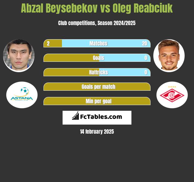 Abzał Bejsebekow vs Oleg Reabciuk h2h player stats