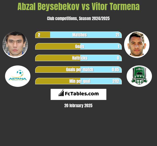 Abzał Bejsebekow vs Vitor Tormena h2h player stats