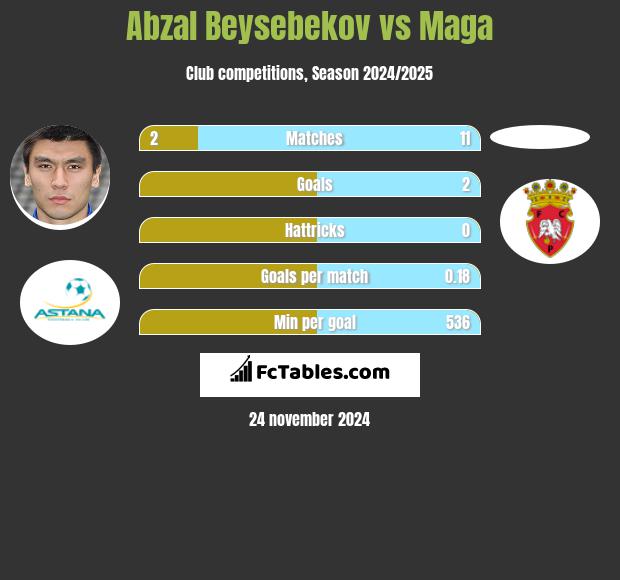 Abzal Beysebekov vs Maga h2h player stats