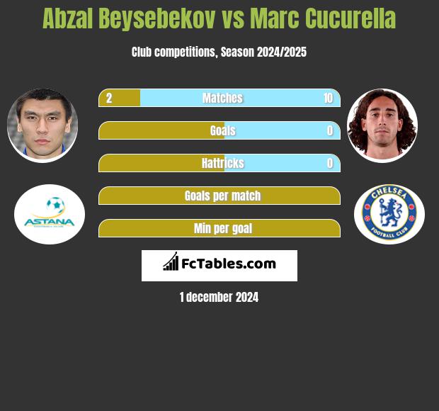 Abzał Bejsebekow vs Marc Cucurella h2h player stats