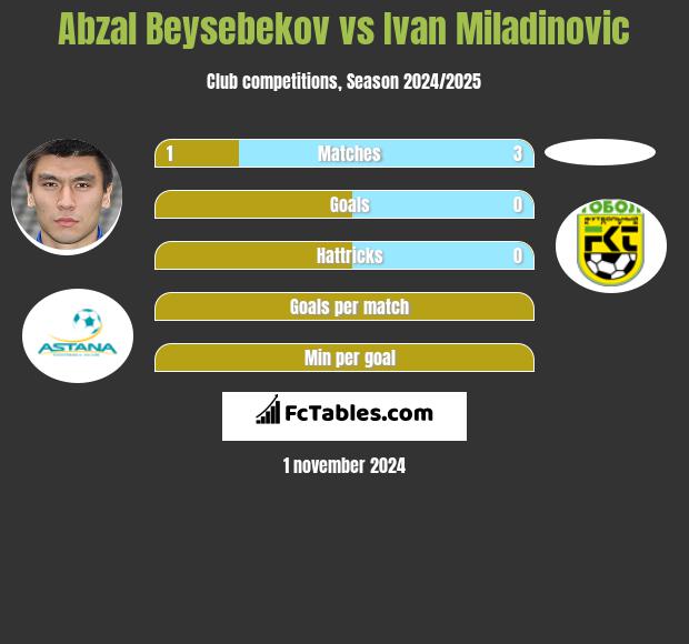 Abzał Bejsebekow vs Ivan Miladinovic h2h player stats