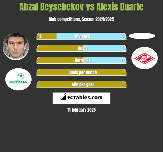 Abzał Bejsebekow vs Alexis Duarte h2h player stats