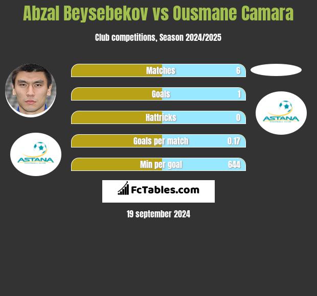 Abzal Beysebekov vs Ousmane Camara h2h player stats