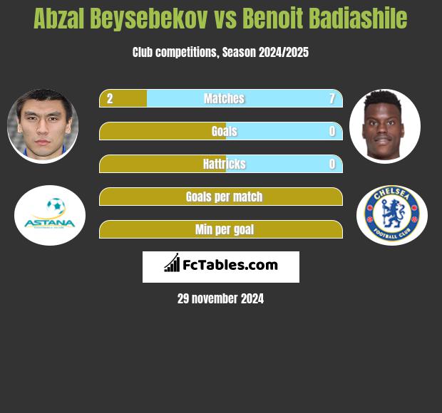 Abzał Bejsebekow vs Benoit Badiashile h2h player stats