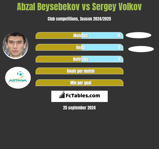 Abzal Beysebekov vs Sergey Volkov h2h player stats